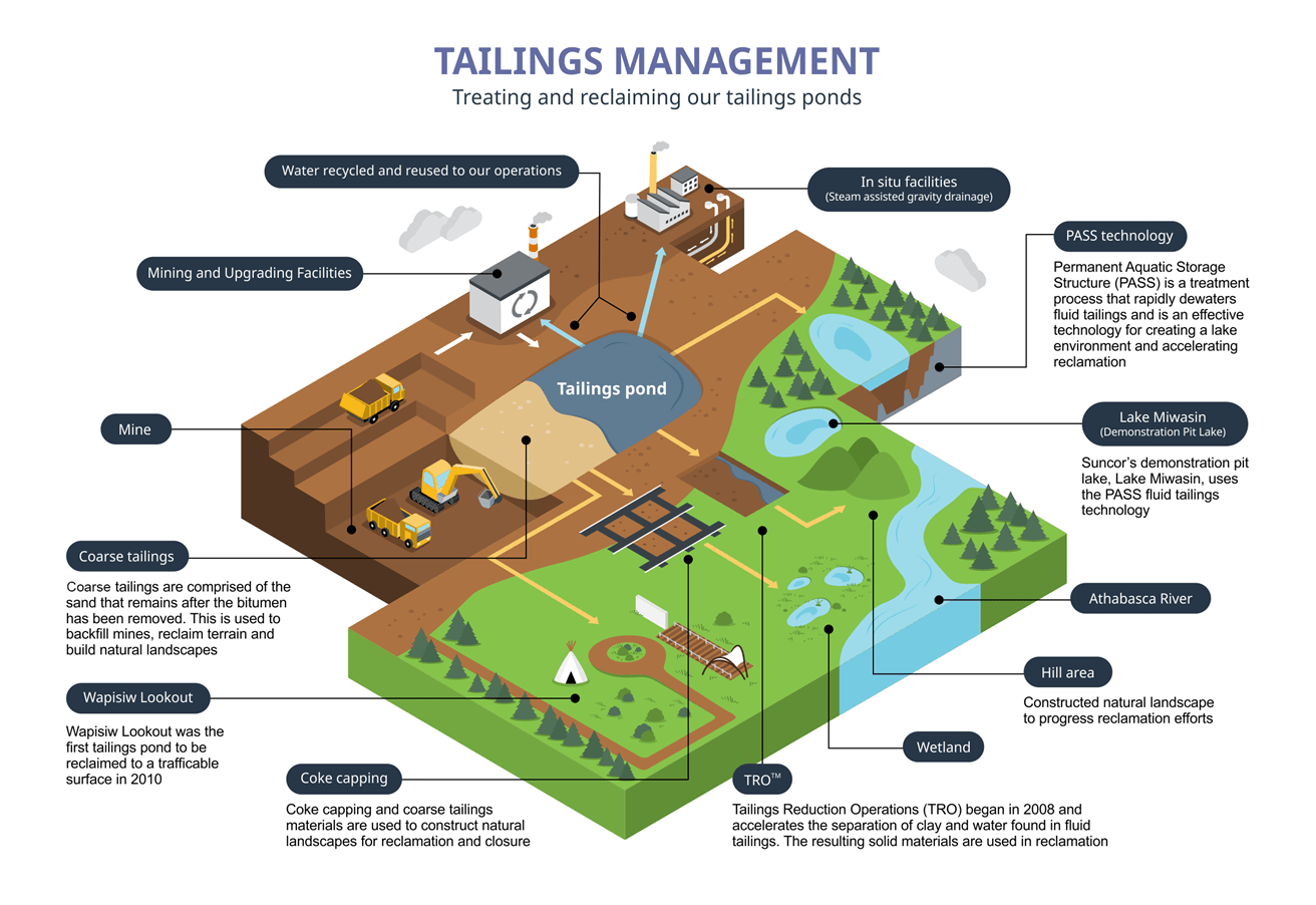 Tailings life cycle