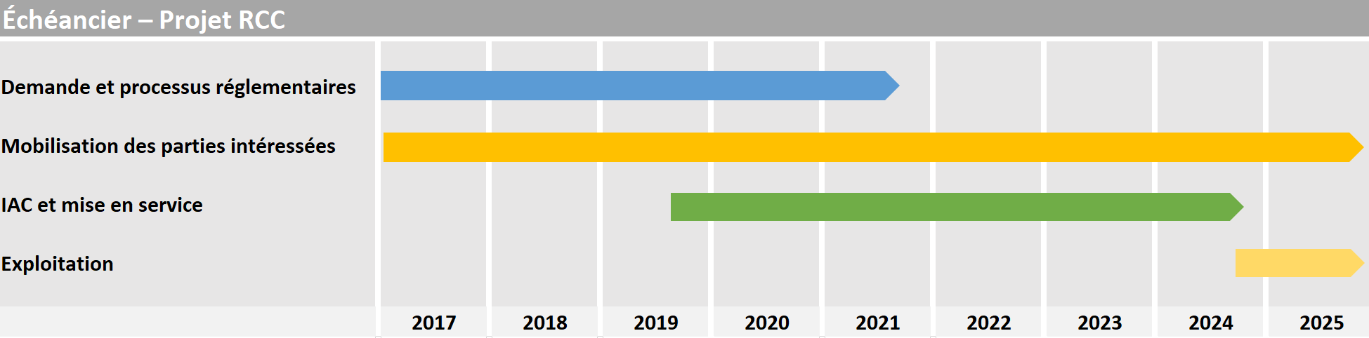 Tableau du calendrier du projet CBR